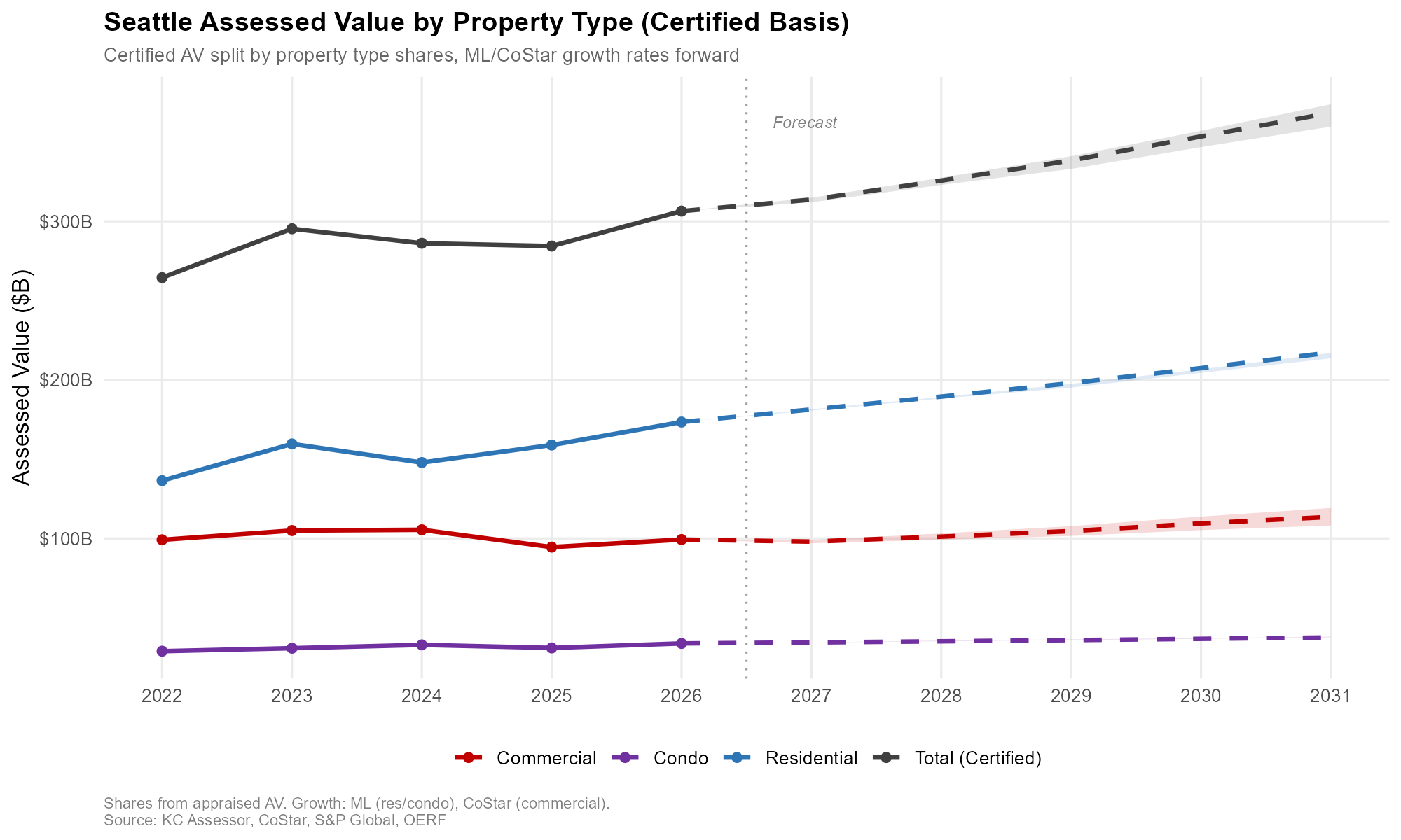 Seattle AV Forecast by Property Type
