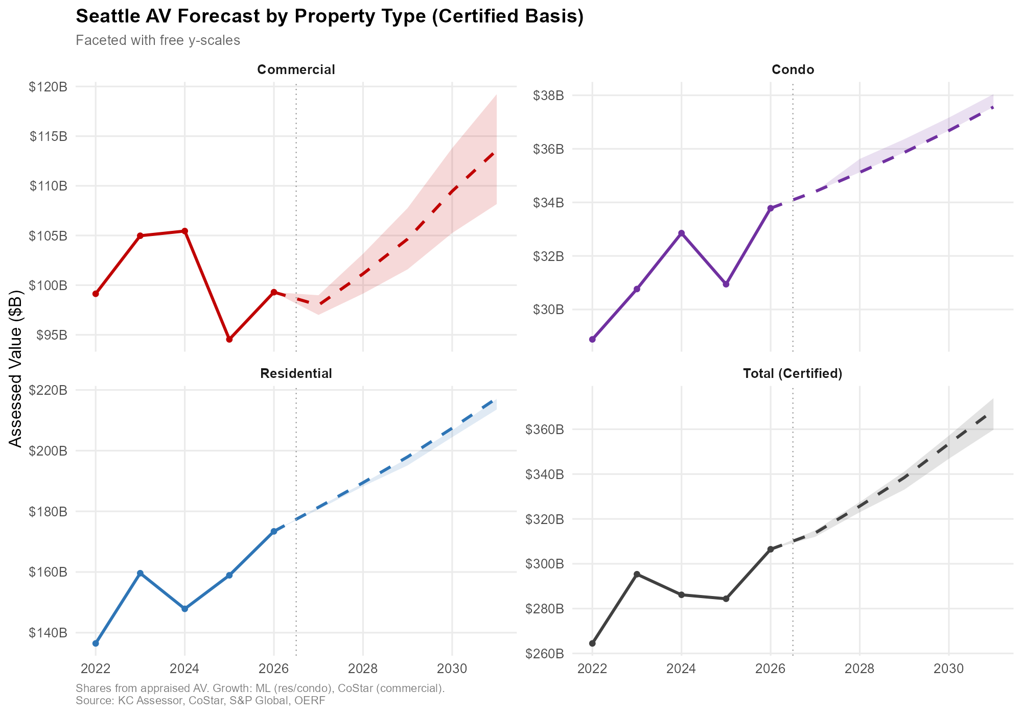 Seattle AV Forecast by Property Type