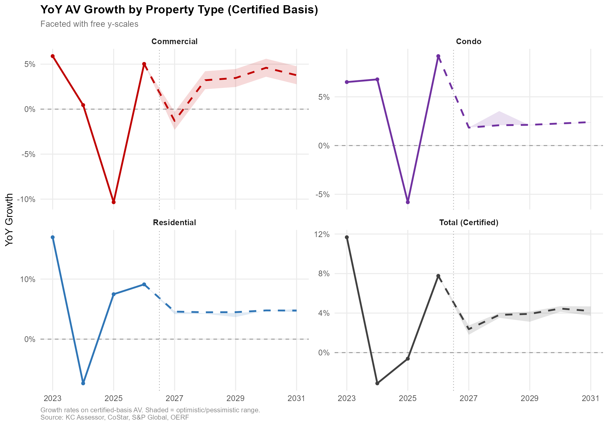 Seattle AV Forecast Growth by Property Type