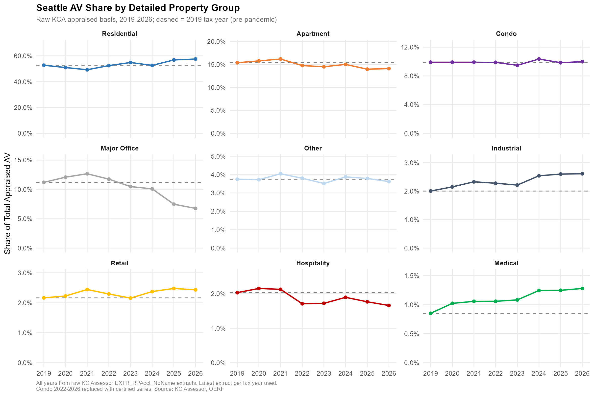 Seattle AV Share, 2019 vs 2026