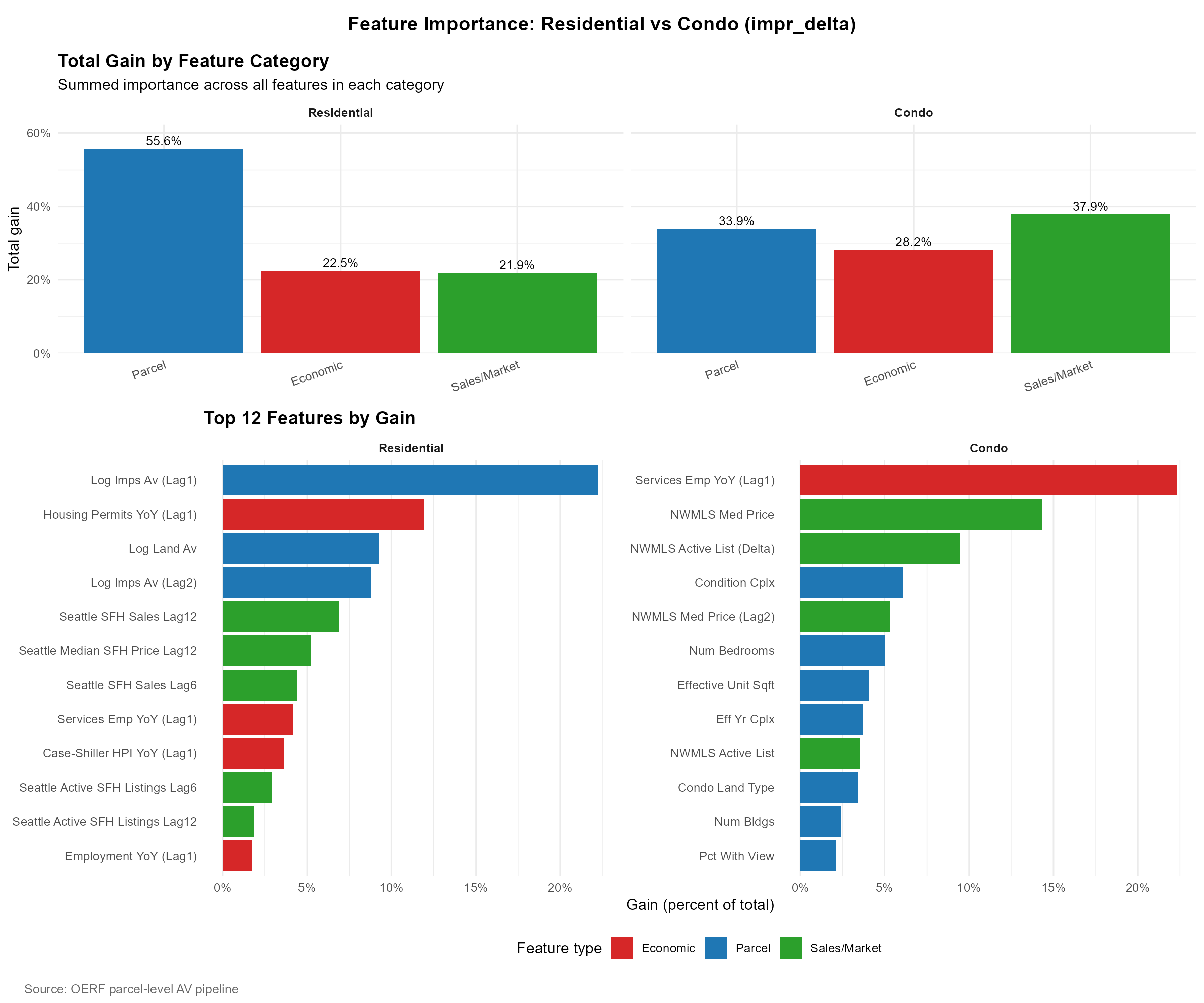 Seattle Residential and Condo Feature Importance, Improvements Growth