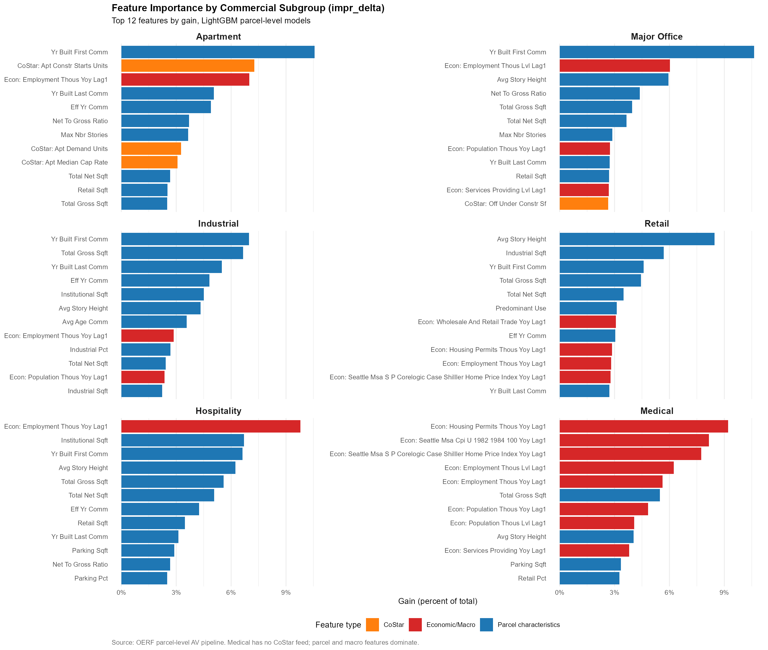 Seattle Commercial Subgroups Feature Importance, Improvment Growth