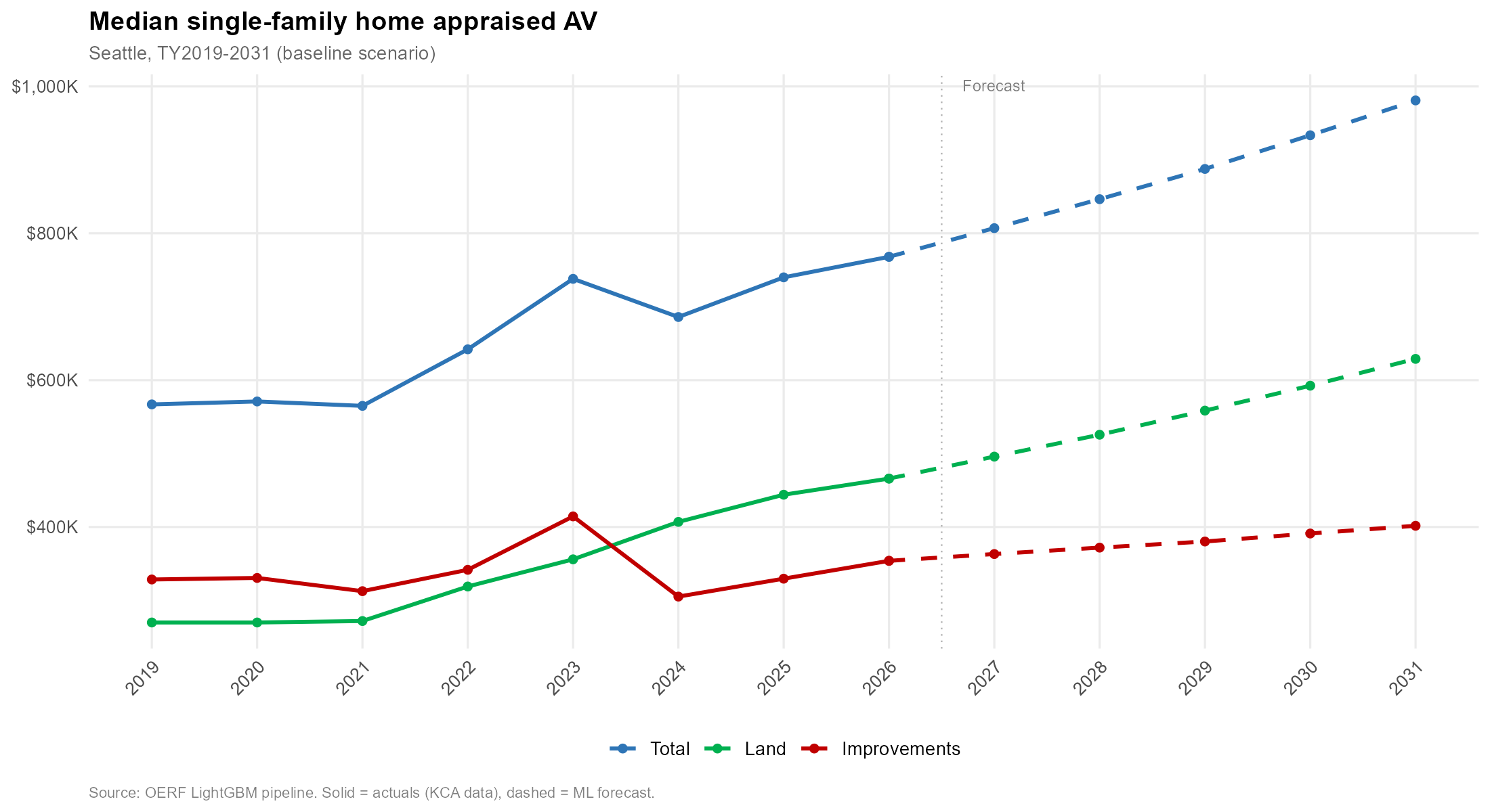 Seattle Forecast of SFH Median Value